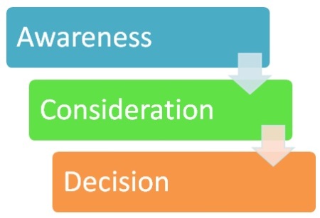 The buying process: from awareness to consideration to decision