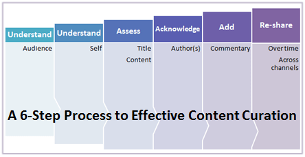 A plan for curating content